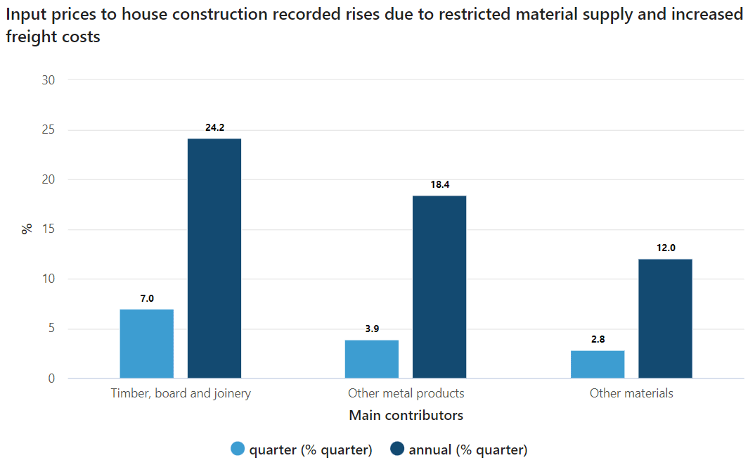 Input Prices to House Construction - Contributors
