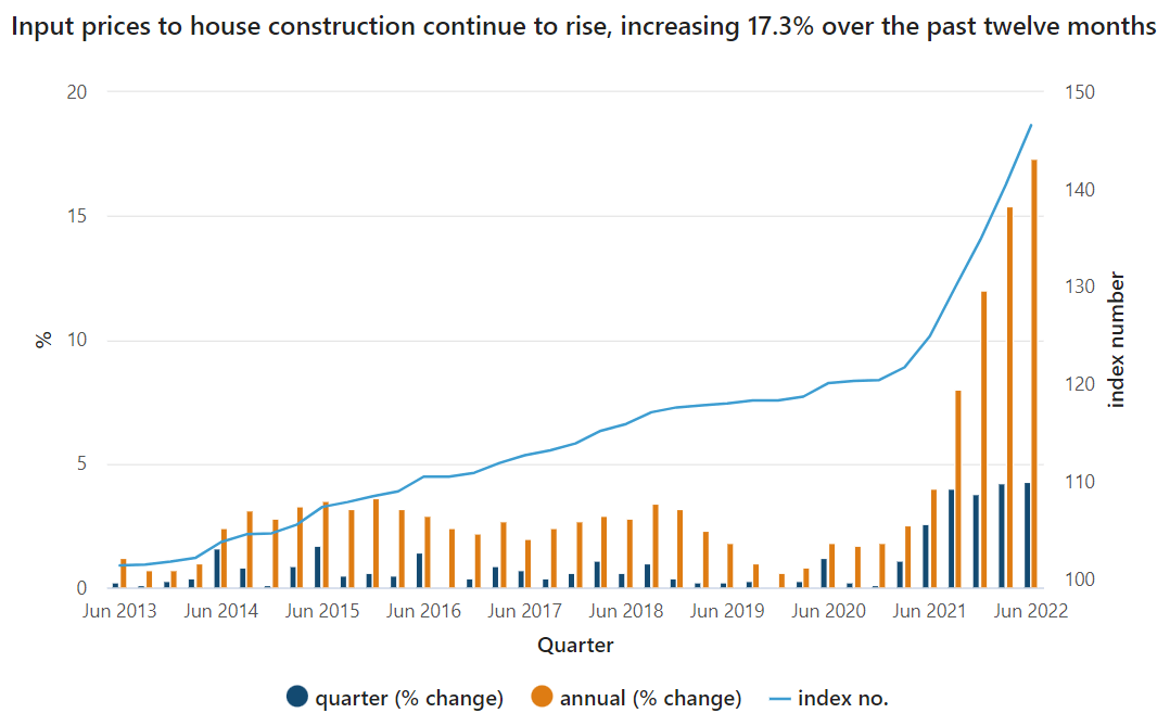 Input Prices to House Construction